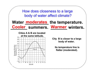 How does closeness to a large body of water affect climate? Water __________ the temperature. _______ summers.  _______ winters. City  B is closer to a large body of water.  Its temperature line is flatter (moderated). moderates Cities A & B are located  at the same latitude. Cooler Warmer 