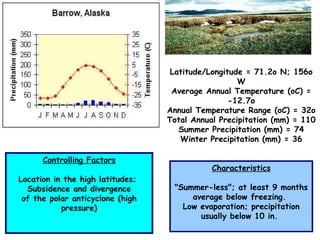 Latitude/Longitude = 71.2o N; 156o W Average Annual Temperature (oC) = -12.7o Annual Temperature Range (oC) = 32o Total Annual Precipitation (mm) = 110 Summer Precipitation (mm) = 74 Winter Precipitation (mm) = 36 Characteristics "Summer-less"; at least 9 months average below freezing.  Low evaporation; precipitation usually below 10 in.  Controlling Factors Location in the high latitudes;  Subsidence and divergence of the polar anticyclone (high pressure) 