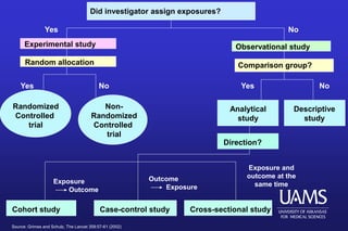Did investigator assign exposures?
Yes
Experimental study
No
Observational study
Random allocation Comparison group?
Yes No Yes No
Randomized
Controlled
trial
Non-
Randomized
Controlled
trial
Analytical
study
Descriptive
study
Direction?
Exposure
Outcome
Exposure and
outcome at the
same time
Cohort study Case-control study Cross-sectional study
Outcome
Exposure
Source: Grimes and Schulz, The Lancet 359:57-61 (2002)
 