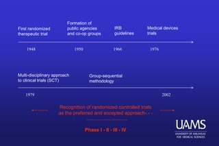 1948 1950 1966 1976
First randomized
therapeutic trial
Formation of
public agencies
and co-op groups
IRB
guidelines
Medical devices
trials
1979 2002
Multi-disciplinary approach
to clinical trials (SCT)
Group-sequential
methodology
Recognition of randomized controlled trials
as the preferred and accepted approach- - -
Phase I - II - III - IV
 