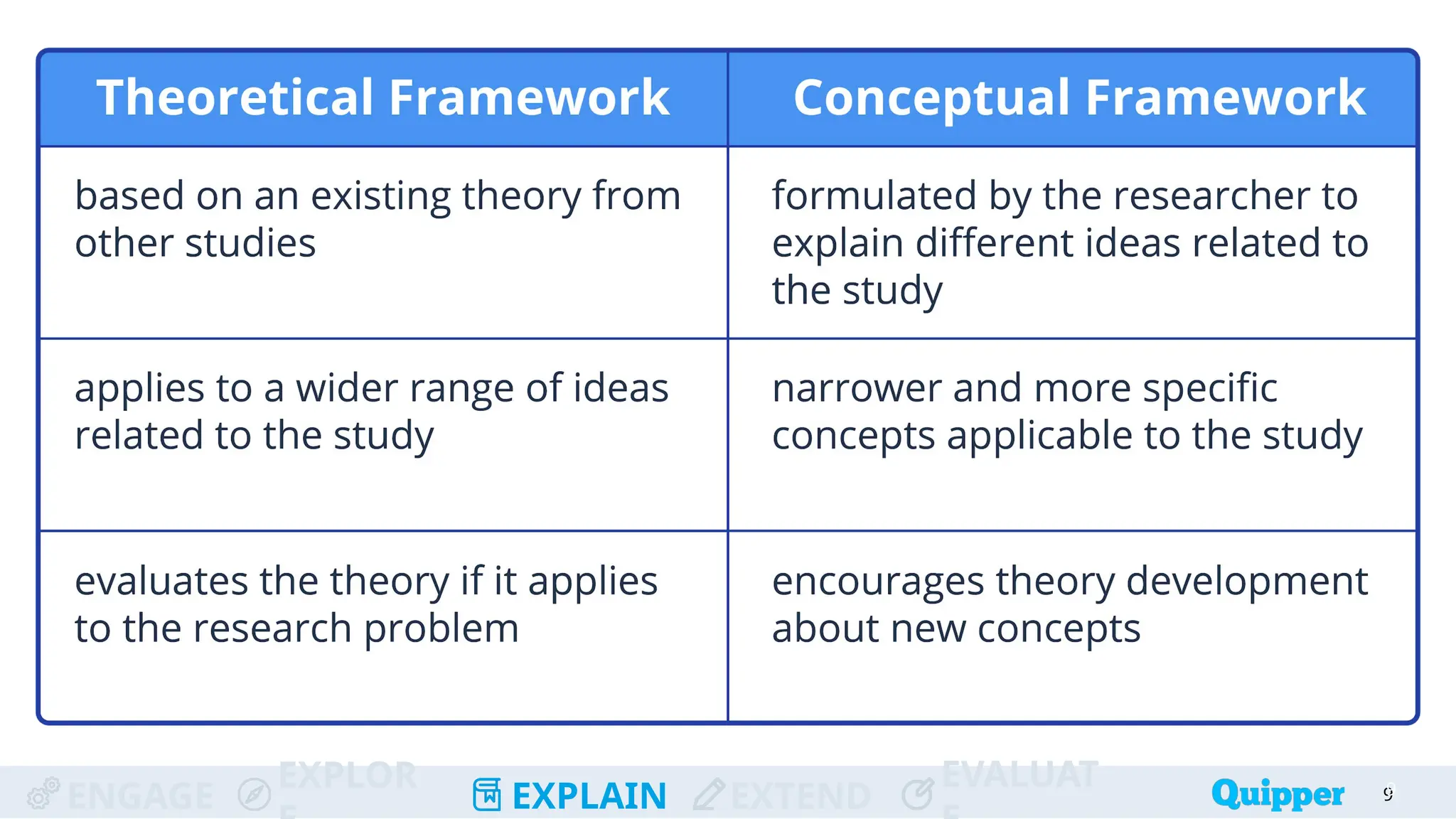 ENGAGE
EXPLOR
EXPLAIN EXTEND
EVALUAT 9
9
 