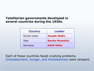 Totalitarian governments developed in  several countries during the 1930s. Each of these countries faced crushing problems.  Unemployment, hunger, and homelessness  were rampant.  Country Leader Soviet Union Joseph Stalin Italy Benito Mussolini Germany Adolf Hitler 