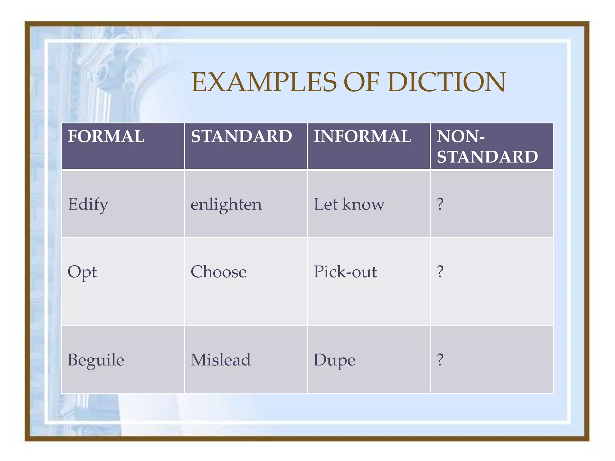 EXAMPLES OF DICTION
FORMAL STANDARD INFORMAL NON-
STANDARD
Edify enlighten Let know ?
Opt Choose Pick-out ?
Beguile Mislead Dupe ?
 