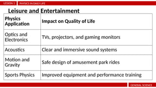 PHYSICS IN DAILY LIFE
LESSON 1
GENERAL SCIENCE
Leisure and Entertainment
Physics
Application
Impact on Quality of Life
Optics and
Electronics TVs, projectors, and gaming monitors
Acoustics Clear and immersive sound systems
Motion and
Gravity
Safe design of amusement park rides
Sports Physics Improved equipment and performance training
 