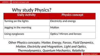 PHYSICS IN DAILY LIFE
LESSON 1
GENERAL SCIENCE
Why study Physics?
Daily Activity Physics concept
Turning on the lights Electricity and energy
Jogging in the morning Motion
Using eyeglasses Optics/ Mirrors and lenses
Other Physics concepts: Matter, Energy, Forces, Fluid Dynamics,
Motion, Electricity and Magnetism, Light and Optics,
Thermodynamics, Quantum Mechanics, Relativity
 