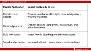 PHYSICS IN DAILY LIFE
LESSON 1
GENERAL SCIENCE
Physics Application Impact on Quality of Life
Electricity and
Circuits
Powering appliances like lights, fans, refrigerators,
washing machines
Thermodynamics Efficient cooking using ovens, microwaves, and
induction stoves
Fluid Mechanics Water flow in plumbing and efficient faucets
Sound and Acoustics Noise reduction in homes, clearer audio systems
 