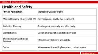 PHYSICS IN DAILY LIFE
LESSON 1
GENERAL SCIENCE
Health and Safety
Physics Application Impact on Quality of Life
Medical Imaging (X-rays, MRI, CT) Early diagnosis and better treatment
Radiation Therapy Treating cancers safely and effectively
Biomechanics Design of prosthetics and mobility aids
Thermometers and Blood
Pressure
Monitoring vital signs accurately
Optics Vision correction with glasses and contact lenses
 