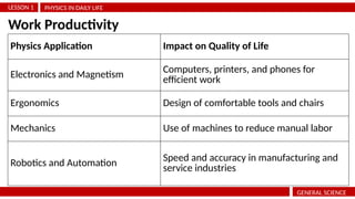 PHYSICS IN DAILY LIFE
LESSON 1
GENERAL SCIENCE
Work Productivity
Physics Application Impact on Quality of Life
Electronics and Magnetism
Computers, printers, and phones for
efficient work
Ergonomics Design of comfortable tools and chairs
Mechanics Use of machines to reduce manual labor
Robotics and Automation Speed and accuracy in manufacturing and
service industries
 
