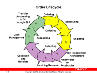 Order to Cash Lifecycle Overview R12 .ppt