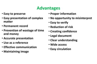 • Easy to preserve
• Easy presentation of complex
matter
• Permanent record
• Prevention of wastage of time
and money
• Accurate presentation
• Use as a reference
• Effective communication
• Maintaining image
• Proper information
• No opportunity to misinterpret
• Easy to verify
• Reduction of risk
• Creating confidence
• Legal document
• Clear understanding
• Wide access
• Easy circulation
Advantages
 