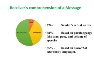 Receiver’s comprehension of a Message
• 7%- Sender’s actual words
• 38%- based on paralanguage
(the tone, pace, and volume of
speech)
• 55% - based on nonverbal
cues (body language).
 