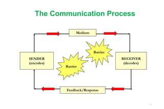 The Communication Process
SENDER
(encodes)
RECEIVER
(decodes)
Barrier
Barrier
Medium
Feedback/Response
6
 
