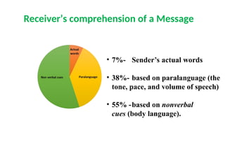 Receiver’s comprehension of a Message
• 7%- Sender’s actual words
• 38%- based on paralanguage (the
tone, pace, and volume of speech)
• 55% -based on nonverbal
cues (body language).
 