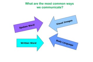 What are the most common ways
we communicate?
Spoken Word
Written Word
Visual Images
Body Language
 