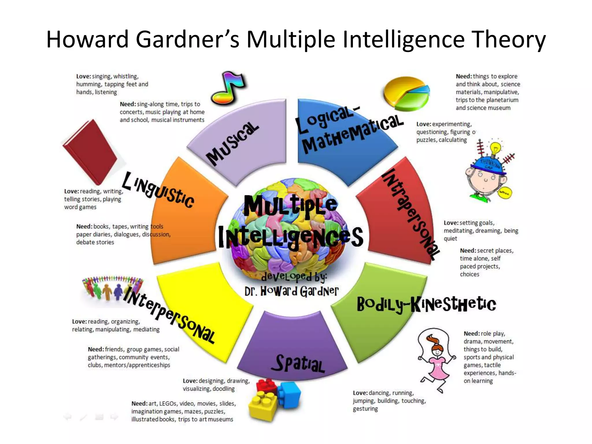 Howard Gardner’s Multiple Intelligence Theory
 