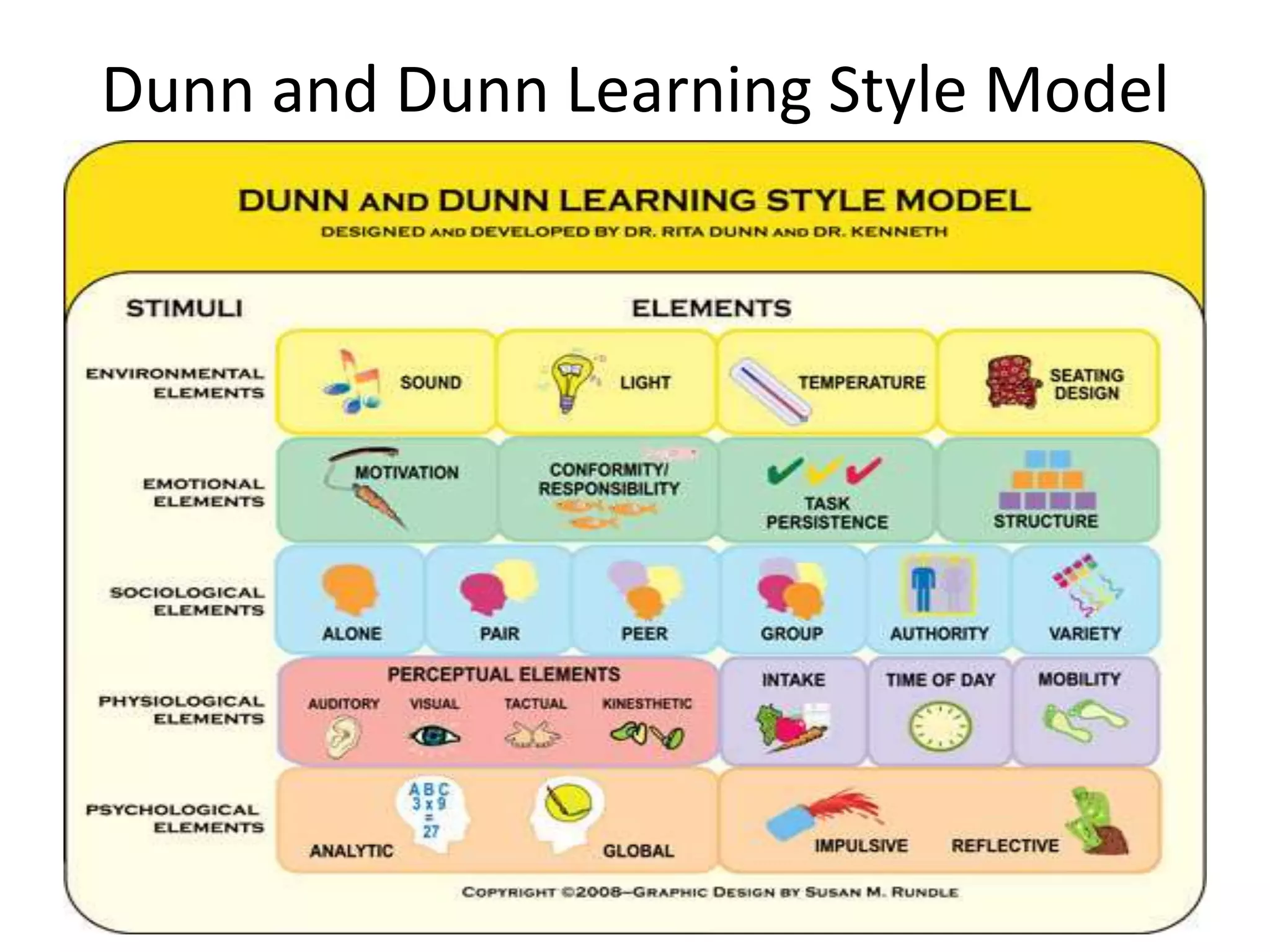 Dunn and Dunn Learning Style Model
 