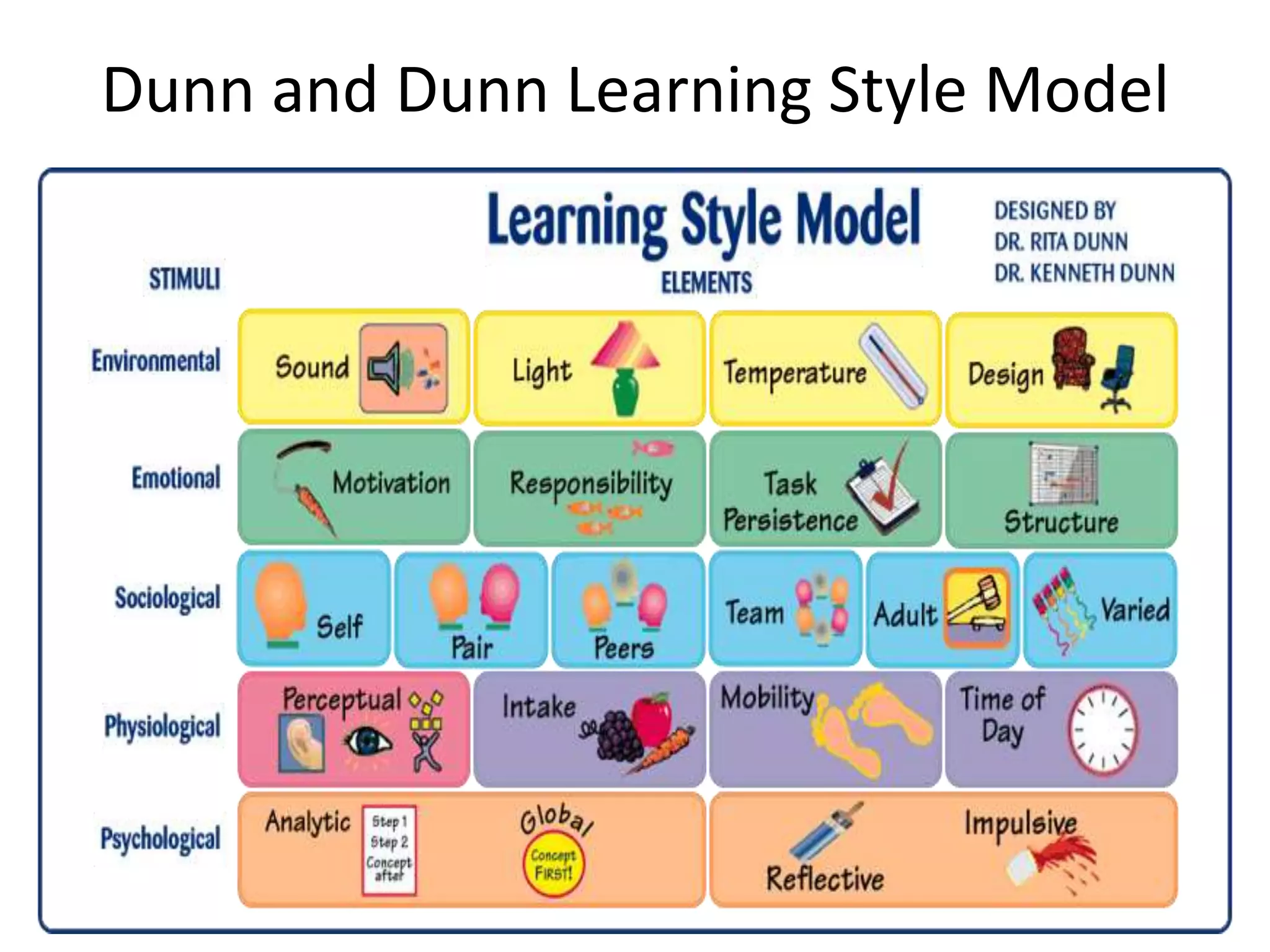 Dunn and Dunn Learning Style Model
 