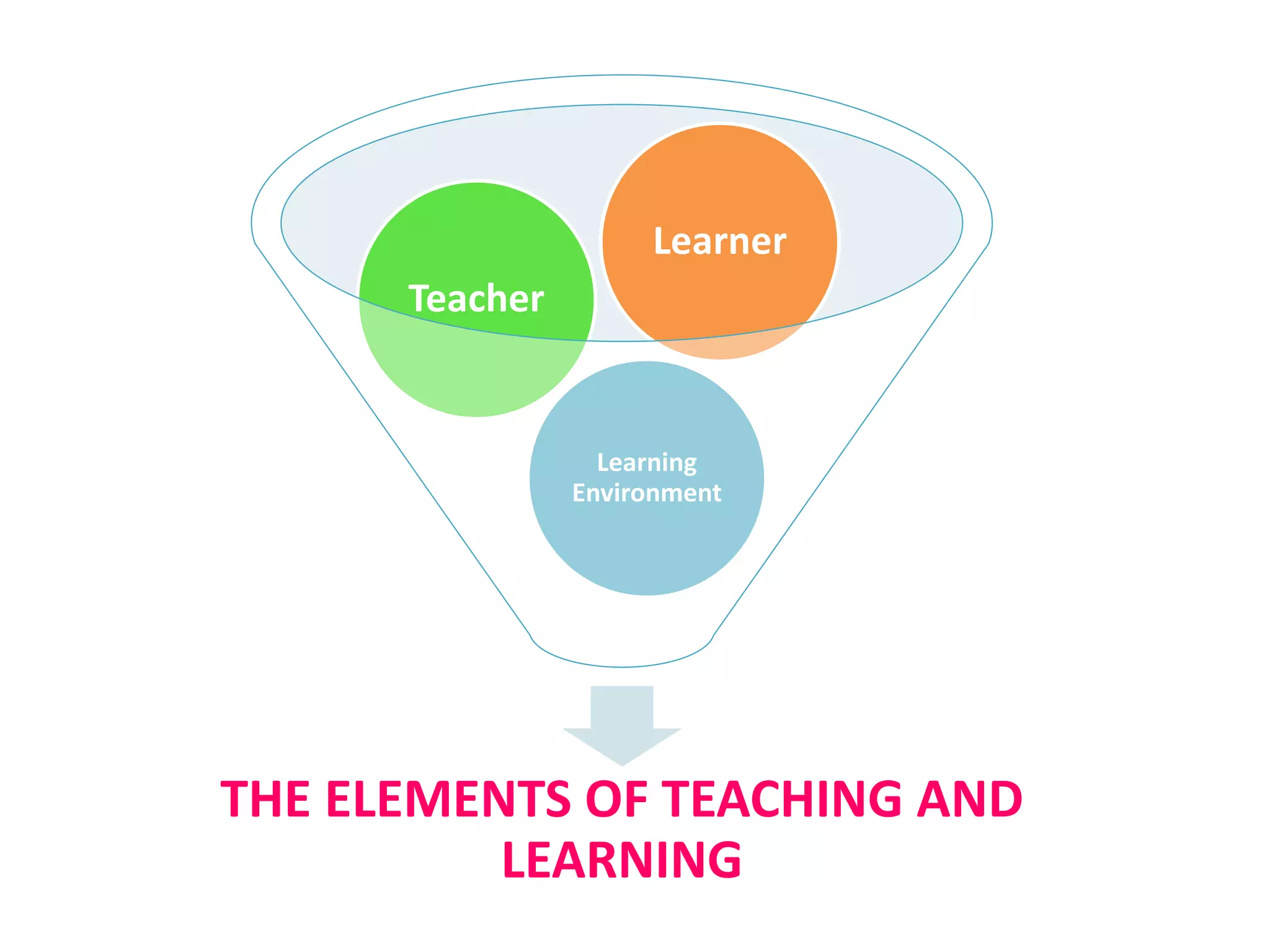 THE ELEMENTS OF TEACHING AND
LEARNING
Learning
Environment
Teacher
Learner
 