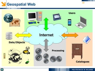 13
Users
Catalogues
Data/Objects
Processing
Geospatial Web
Internet
 