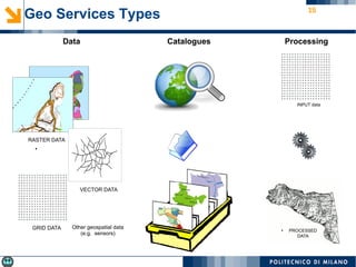 15
CataloguesData
RASTER DATA
●
GRID DATA
VECTOR DATA
Other geospatial data
(e.g. sensors)
Processing
INPUT data
●
PROCESSED
DATA
Geo Services Types
 