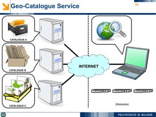 18
INTERNET
CATALOGUE A
CATALOGUE B
CATALOGUE C
(Metadata)
CATALOGUE A CATALOGUE B CATALOGUE C
Geo-Catalogue Service
 