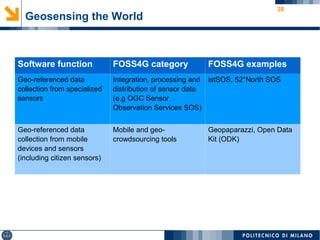38
Software function FOSS4G category FOSS4G examples
Geo-referenced data
collection from specialized
sensors
Integration, processing and
distribution of sensor data
(e.g OGC Sensor
Observation Services SOS)
istSOS, 52°North SOS
Geo-referenced data
collection from mobile
devices and sensors
(including citizen sensors)
Mobile and geo-
crowdsourcing tools
Geopaparazzi, Open Data
Kit (ODK)
Geosensing the World
 