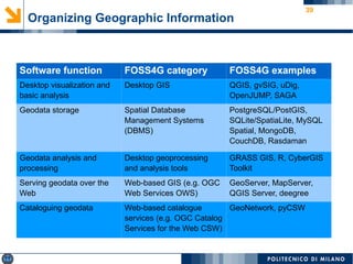 39
Organizing Geographic Information
Software function FOSS4G category FOSS4G examples
Desktop visualization and
basic analysis
Desktop GIS QGIS, gvSIG, uDig,
OpenJUMP, SAGA
Geodata storage Spatial Database
Management Systems
(DBMS)
PostgreSQL/PostGIS,
SQLite/SpatiaLite, MySQL
Spatial, MongoDB,
CouchDB, Rasdaman
Geodata analysis and
processing
Desktop geoprocessing
and analysis tools
GRASS GIS, R, CyberGIS
Toolkit
Serving geodata over the
Web
Web-based GIS (e.g. OGC
Web Services OWS)
GeoServer, MapServer,
QGIS Server, deegree
Cataloguing geodata Web-based catalogue
services (e.g. OGC Catalog
Services for the Web CSW)
GeoNetwork, pyCSW
 