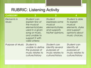 CATEGORY 2 3 4
Elements in
Music
Student can
explain few of
the musical
elements/styles
used in a given
song or music,
and unable to
support it with
valid criteria
Student
expresses some
musical
elements/styles
and supports
his/her opinions.
Student is able
to explain
musical
elements, styles
and support
opinions about
music choices.
Purpose of Music Student is
unable to define
the purpose of
music relates to
culture/history
Student can
identify several
purposes of
music relates to
culture/history
Student can
identify all
purposes of
music relates to
culture/history
RUBRIC: Listening Activity
 