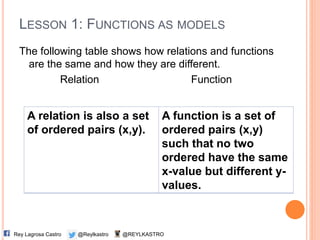 LESSON 1: FUNCTIONS AS MODELS
The following table shows how relations and functions
are the same and how they are different.
Relation Function
@ReylkastroRey Lagrosa Castro @REYLKASTRO
A relation is also a set
of ordered pairs (x,y).
A function is a set of
ordered pairs (x,y)
such that no two
ordered have the same
x-value but different y-
values.
 