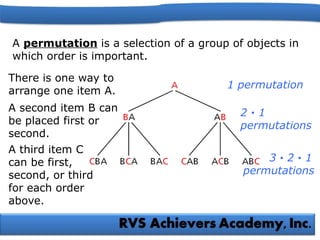 A permutation is a selection of a group of objects in
which order is important.
There is one way to
arrange one item A.
A second item B can
be placed first or
second.
A third item C
can be first,
second, or third
for each order
above.
1 permutation
2 · 1
permutations
3 · 2 · 1
permutations
 