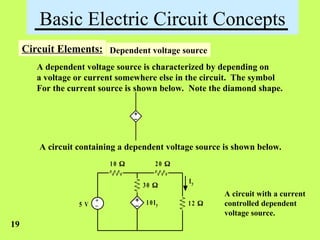 Basic Electric Circuit Concepts
Circuit Elements: Dependent voltage source
A dependent voltage source is characterized by depending on
a voltage or current somewhere else in the circuit. The symbol
For the current source is shown below. Note the diamond shape.
A circuit containing a dependent voltage source is shown below.
10  20 
30 
12 
+
_
5 V
Iy
10Iy
A circuit with a current
controlled dependent
voltage source.
19
 