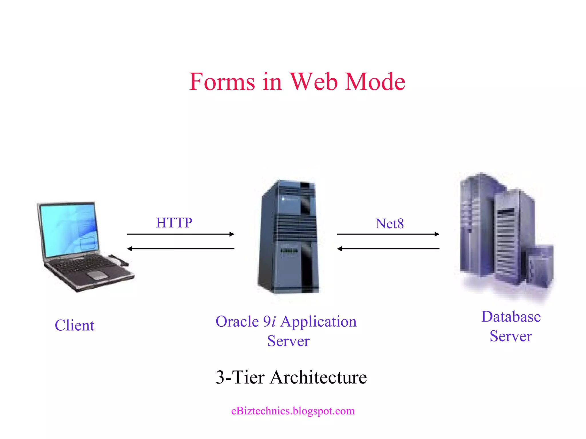 Client
Database
Server
Net8HTTP
Oracle 9i Application
Server
Forms in Web Mode
3-Tier Architecture
eBiztechnics.blogspot.com
 