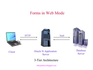 Client
Database
Server
Net8HTTP
Oracle 9i Application
Server
Forms in Web Mode
3-Tier Architecture
eBiztechnics.blogspot.com
 