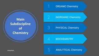 INORGANIC Chemistry
2
ORGANIC Chemistry
1
PHYSICAL Chemistry
3
BIOCHEMISTRY
4
ANALYTICAL Chemistry
5
Main
Subdiscipline
of
Chemistry
 