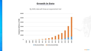Growth in Data
By 2020, data will show an exponential rise!
 
