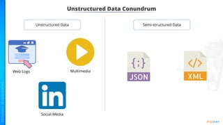 Unstructured Data Conundrum
Unstructured Data Semi-structured Data
Web Logs Multimedia
Social Media
 