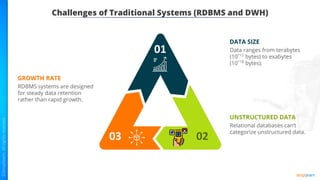 Challenges of Traditional Systems (RDBMS and DWH)
UNSTRUCTURED DATA
Relational databases can’t
categorize unstructured data.
GROWTH RATE
RDBMS systems are designed
for steady data retention
rather than rapid growth.
DATA SIZE
Data ranges from terabytes
(10^12
bytes) to exabytes
(10^18
bytes).
 