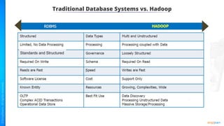 Standards and Structured
Traditional Database Systems vs. Hadoop
 