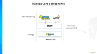 Hadoop Core Components
YARN Resource
Management
Data Processing
Hadoop Core
Storage
 