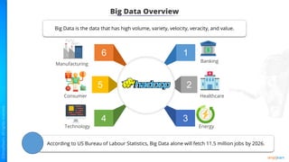 Big Data Overview
Big Data is the data that has high volume, variety, velocity, veracity, and value.
6
5
1
3
4
Manufacturing
Consumer
Energy
Technology
2
Healthcare
Banking
According to US Bureau of Labour Statistics, Big Data alone will fetch 11.5 million jobs by 2026.
 