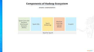 Components of Hadoop Ecosystem
SPARK: COMPONENTS
Apache Spark
Spark Core and
Resilient
Distributed
Datasets
(RDDs)
Spark SQL
Spark
Streaming
Machine
Learning
Library
(MLlib)
GraphX
 