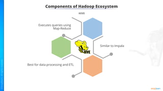 Components of Hadoop Ecosystem
HIVE
Executes queries using
Map-Reduce
Similar to Impala
Best for data processing and ETL
 