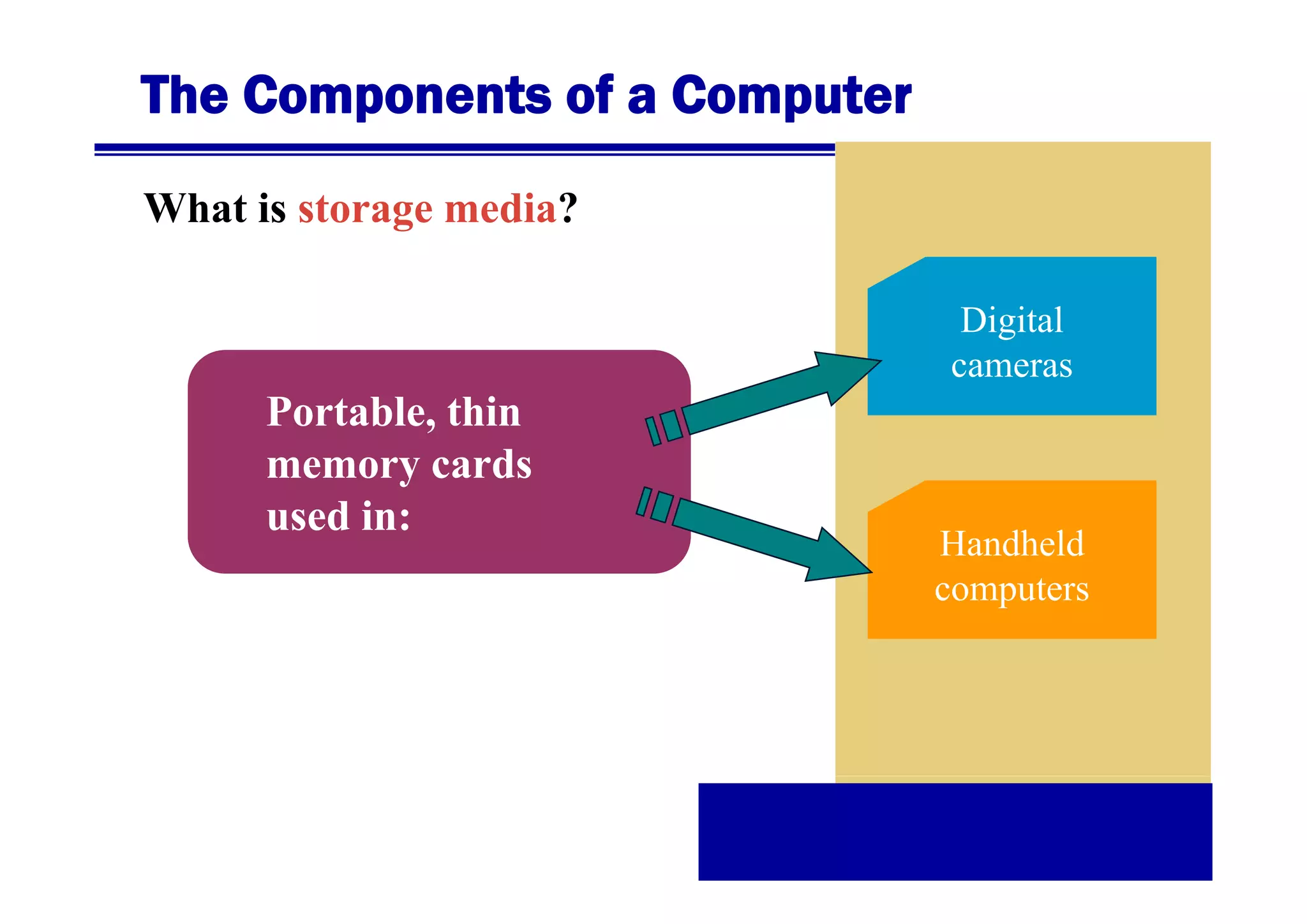 The Components of a Computer
What is storage media?
Digital
cameras

Portable, thin
memory cards
used in:

Handheld
computers

 