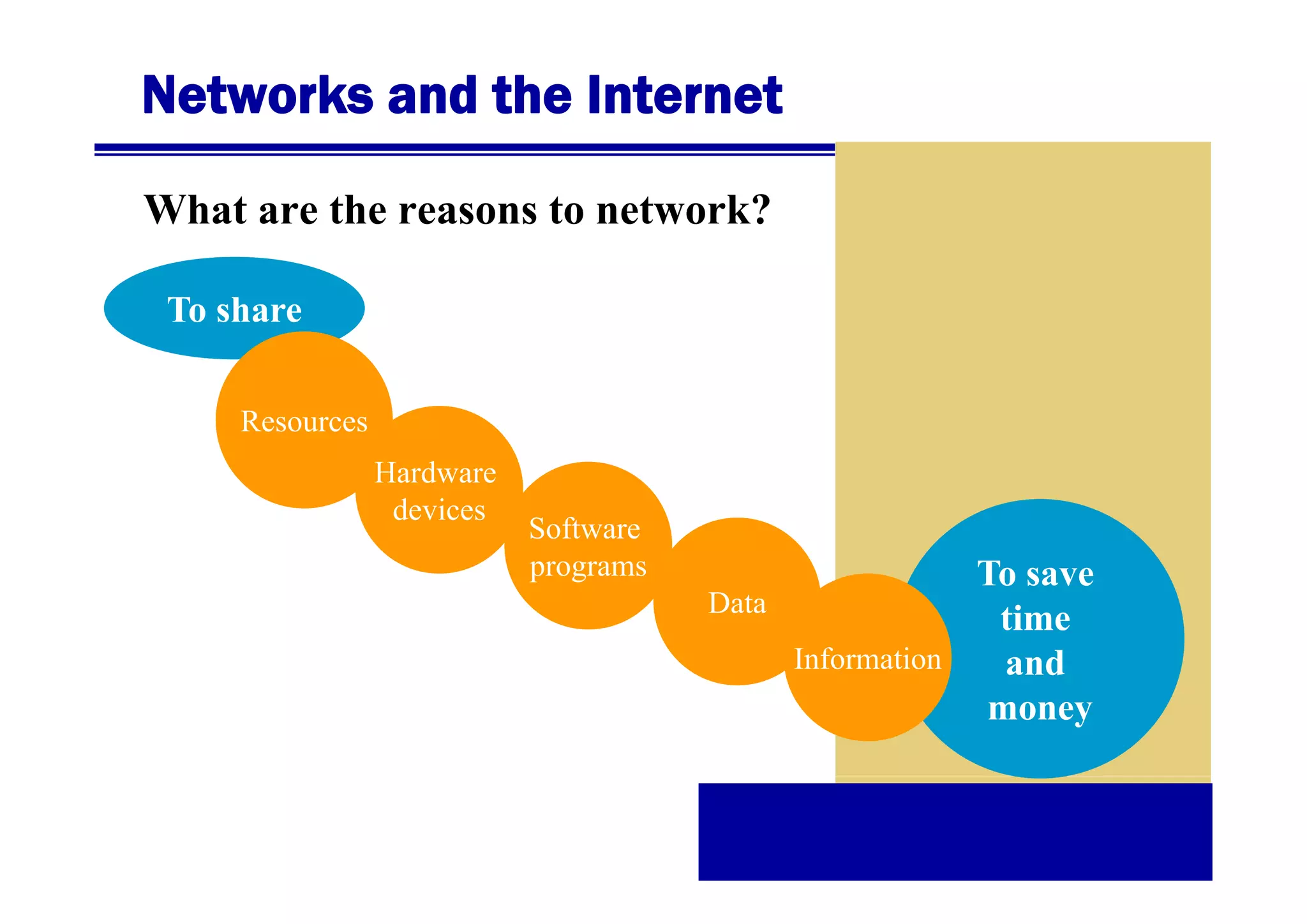 Networks and the Internet
What are the reasons to network?
To share
Resources
Hardware
d
devices

Software
programs

To
T save
Data
time
Information
and
money

 