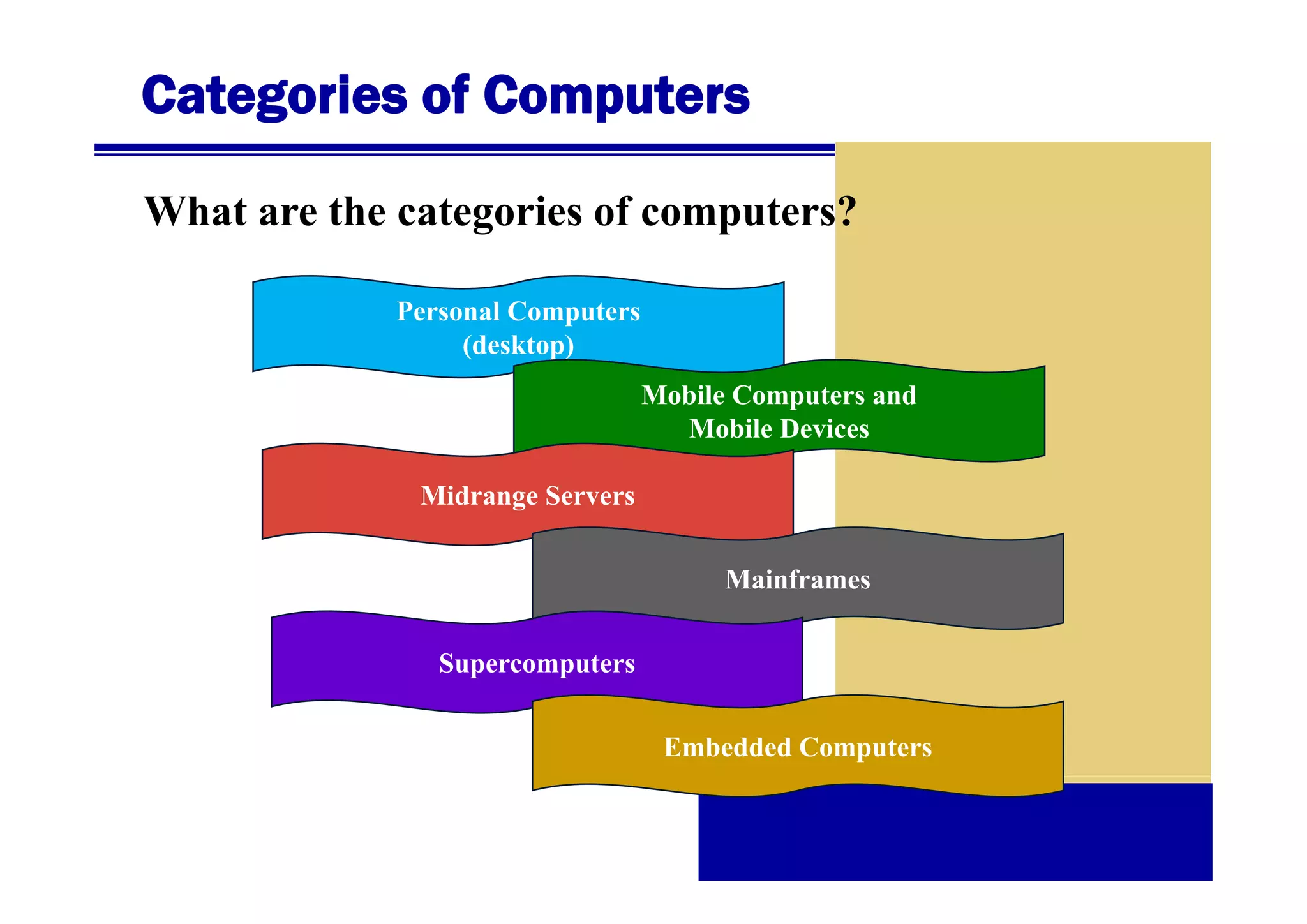 Categories of Computers
What are the categories of computers?
Personal Computers
(
(desktop)
p)
Mobile Computers and
Mobile Devices
Midrange Servers
Mainframes
Supercomputers
Embedded Computers

 