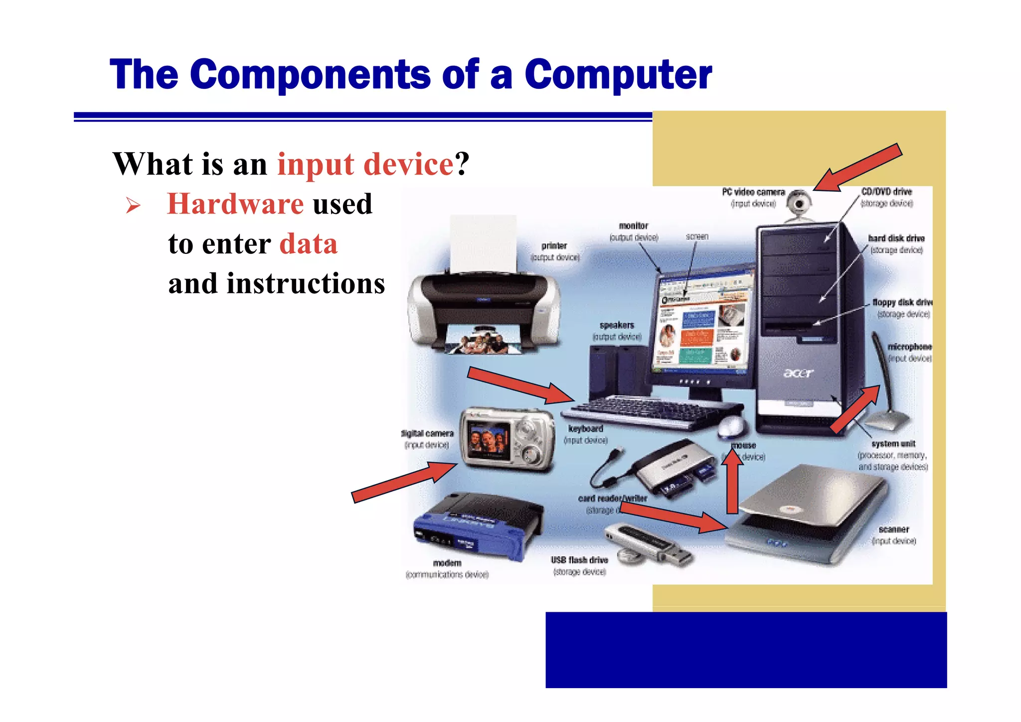 The Components of a Computer
What is an input device?
Hardware used
H d
d
to enter data
and instructions

 