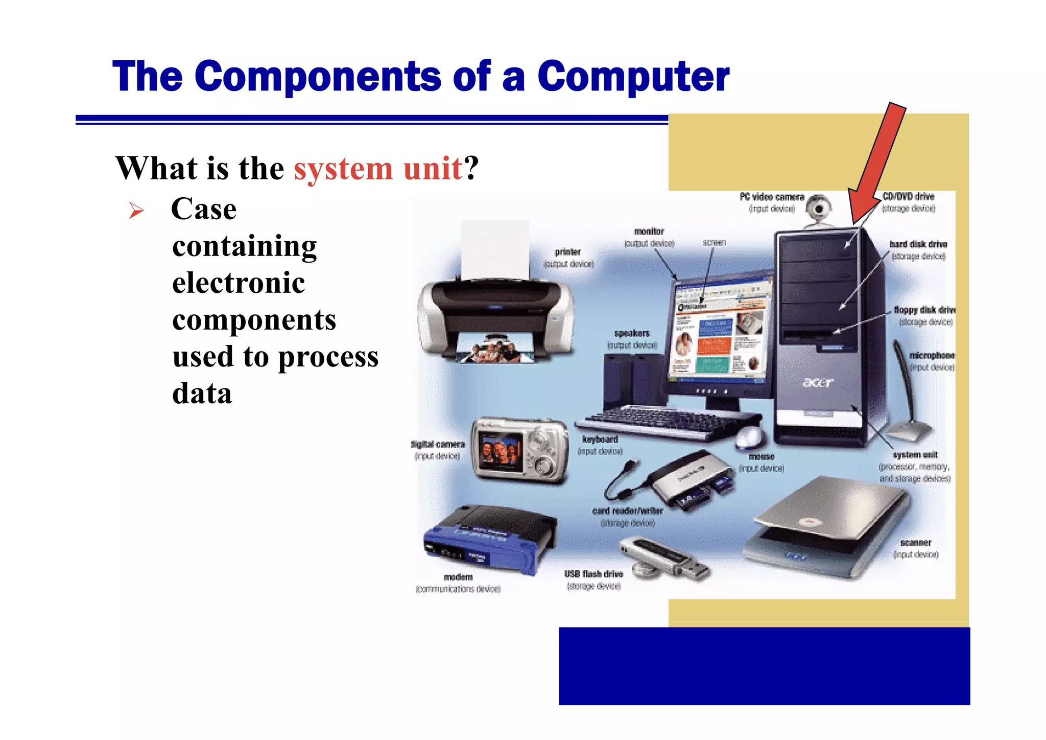 The Components of a Computer
What is the system unit?
Case
C
containing
electronic
components
p
used to process
data

 