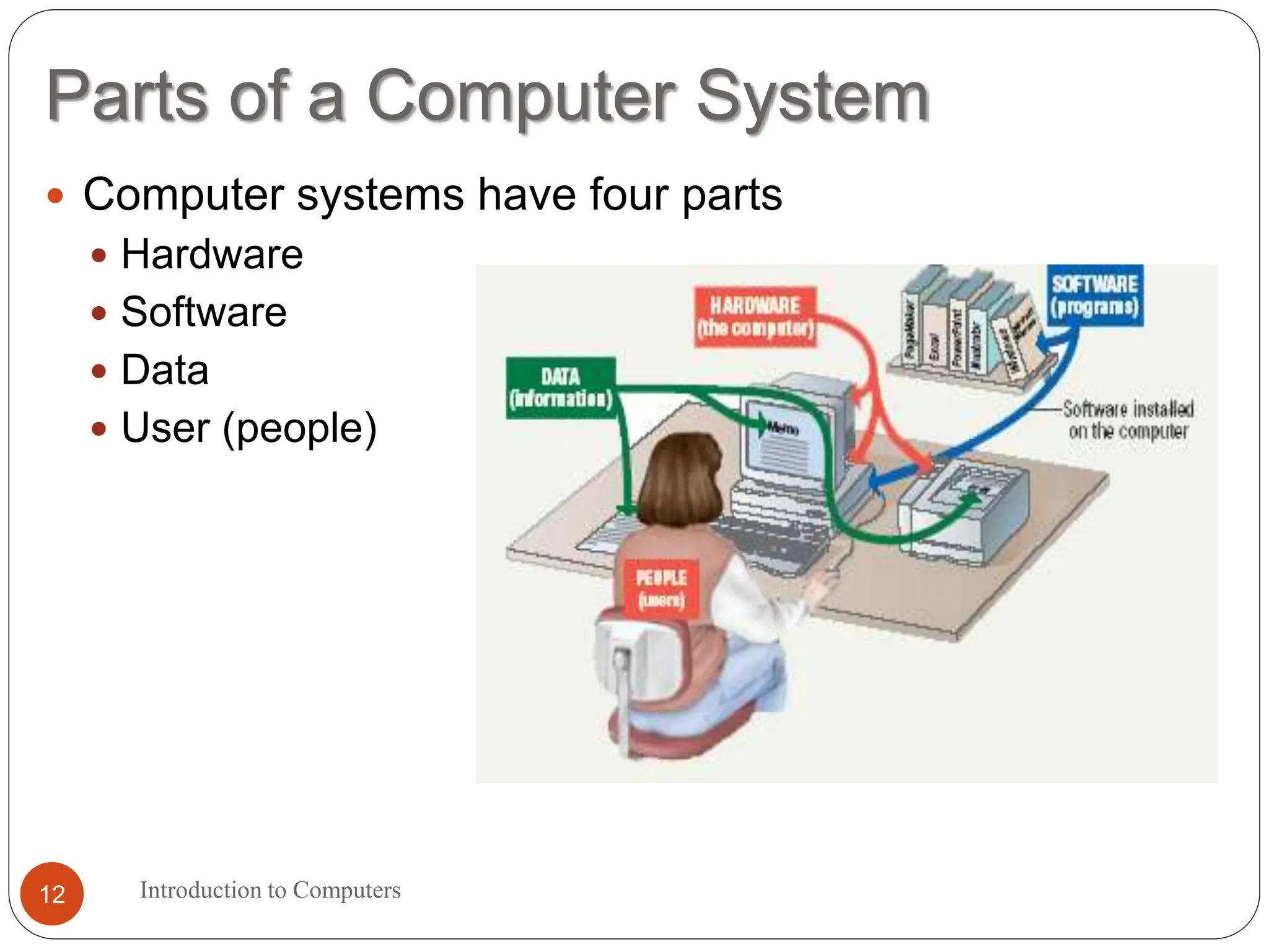 Parts of a Computer System
Introduction to Computers
12
 Computer systems have four parts
 Hardware
 Software
 Data
 User (people)
 