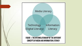 Lesson 1 INTRODUCTION TO MEDIA AND INFORMATION LITERACY | PPTX