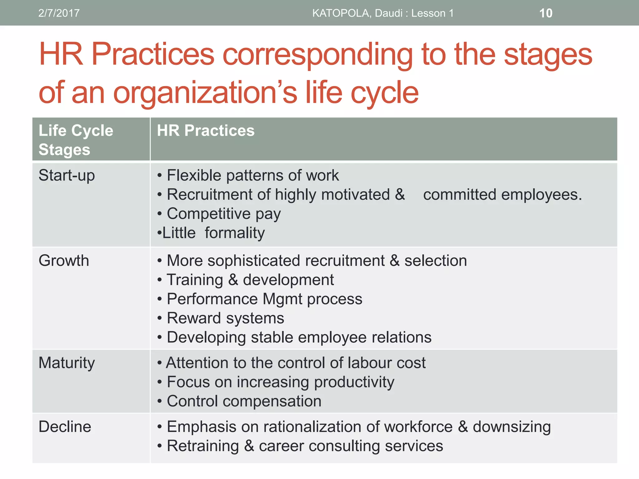 HR Practices corresponding to the stages
of an organization’s life cycle
Life Cycle
Stages
HR Practices
Start-up • Flexible patterns of work
• Recruitment of highly motivated & committed employees.
• Competitive pay
•Little formality
Growth • More sophisticated recruitment & selection
• Training & development
• Performance Mgmt process
• Reward systems
• Developing stable employee relations
Maturity • Attention to the control of labour cost
• Focus on increasing productivity
• Control compensation
Decline • Emphasis on rationalization of workforce & downsizing
• Retraining & career consulting services
102/7/2017 KATOPOLA, Daudi : Lesson 1
 